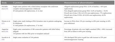 Continuation of immunosuppression vs. immunosuppression weaning in potential repeat kidney transplant candidates: a care management perspective